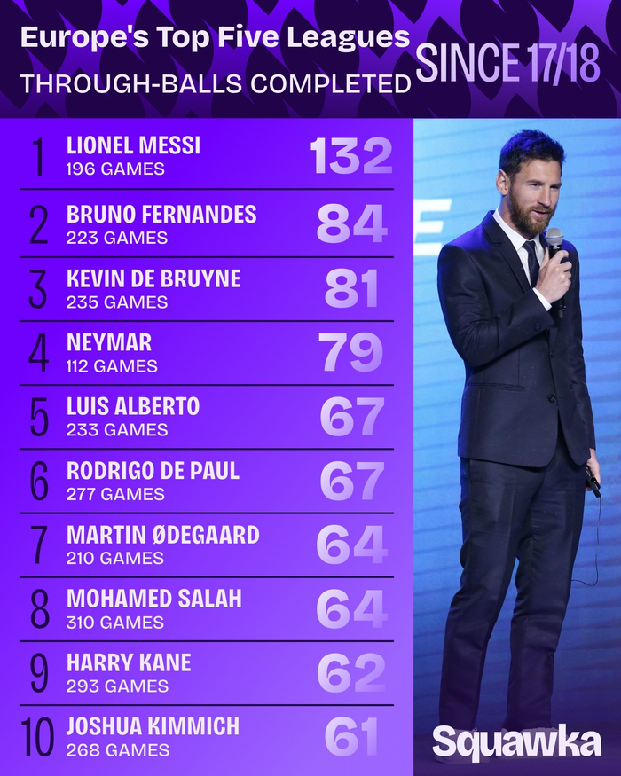 梅西五大联赛数据统治力：直塞球、过人次数均