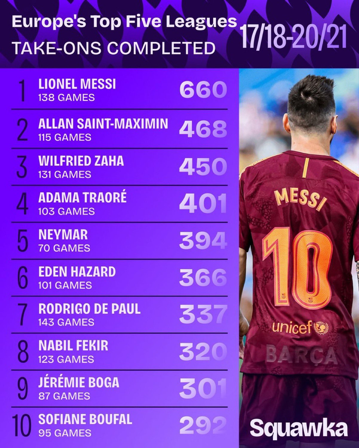 梅西五大联赛数据统治力：直塞球、过人次数均