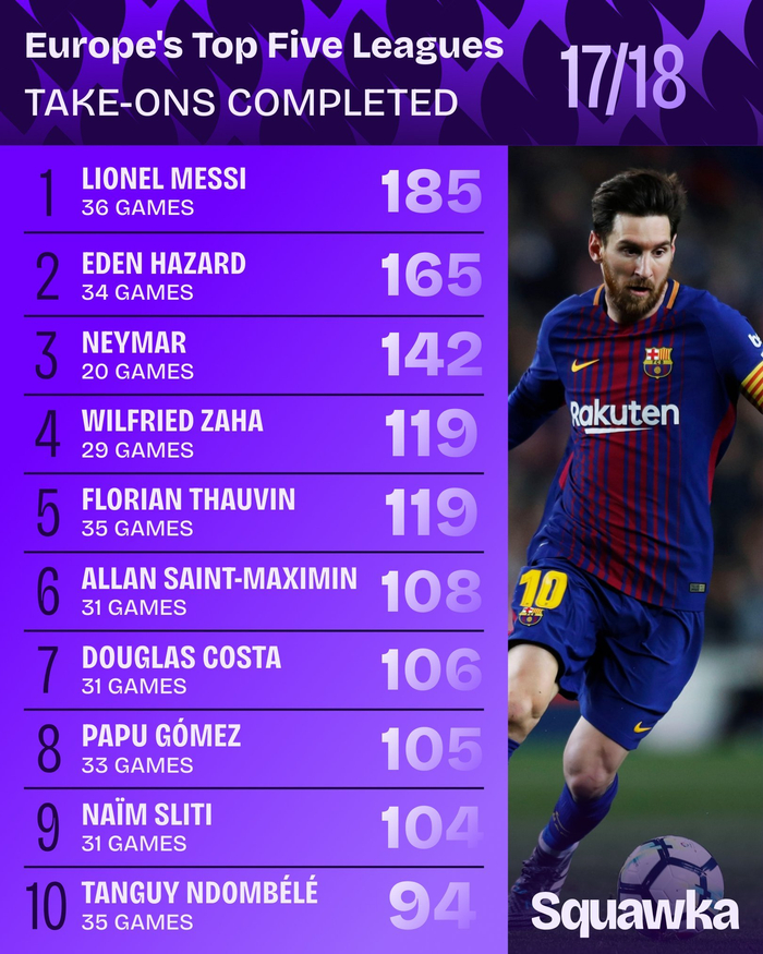 梅西五大联赛数据统治力：直塞球、过人次数均