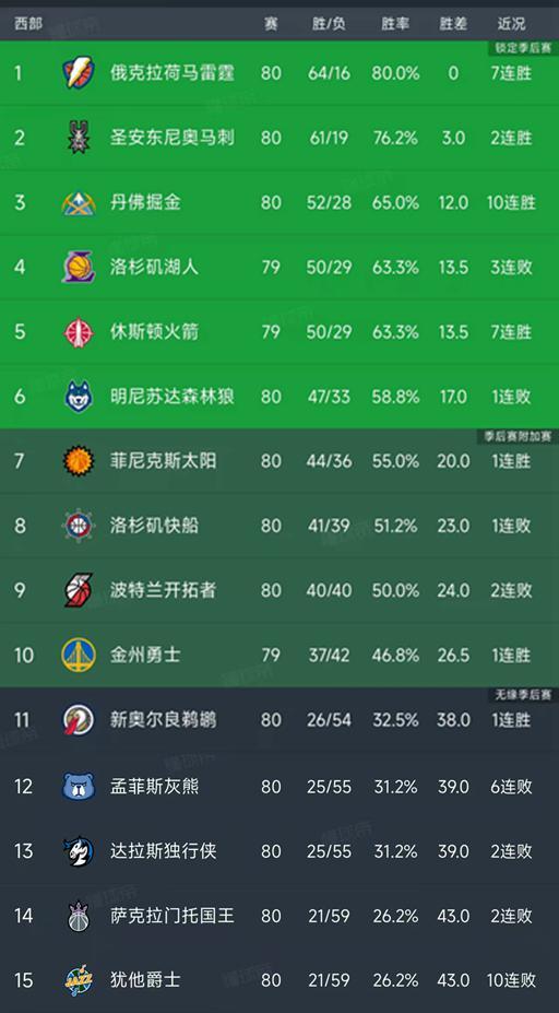 雷霆锁定常规赛冠军 马刺掘金紧追 剩余球队争夺