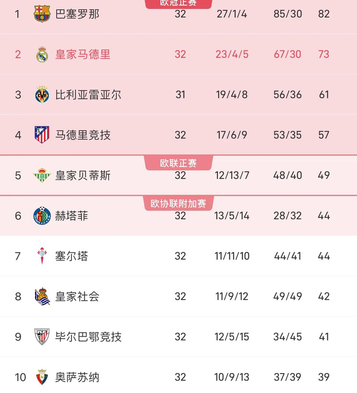 皇马争冠希望重燃 巴萨核心伤退影响局势