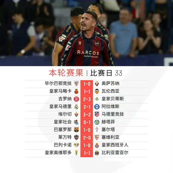 西甲第33轮战报：皇马巴萨双线告捷 马竞爆冷负